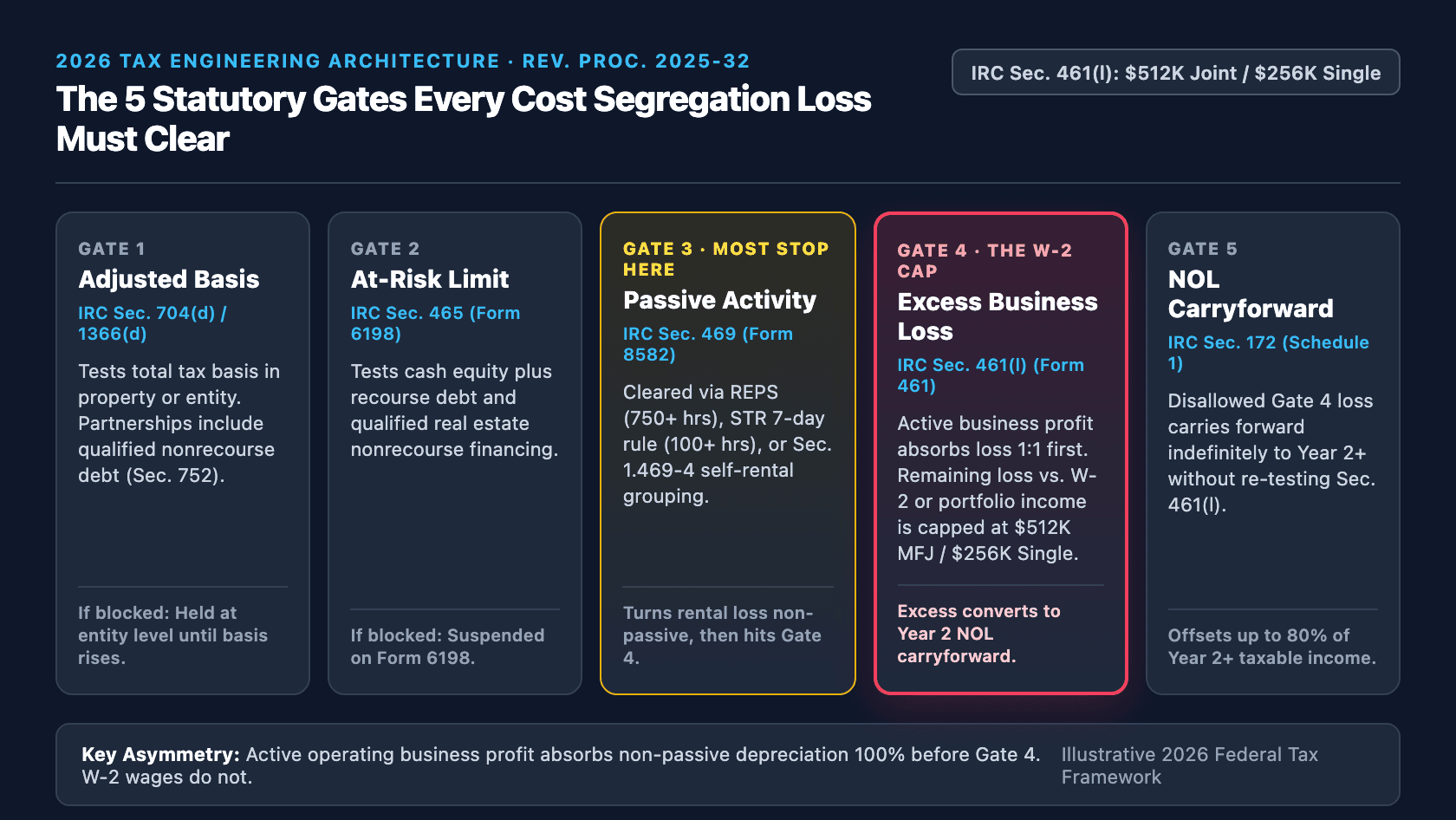 The 5 Statutory Gates Every Cost Segregation Loss Must Clear in 2026