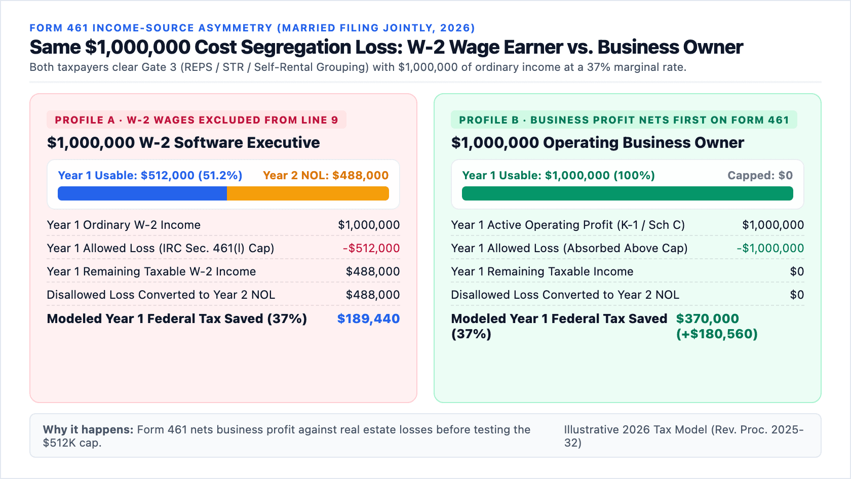 Same $1,000,000 Cost Segregation Loss: W-2 Wage Earner vs. Operating Business Owner on Form 461